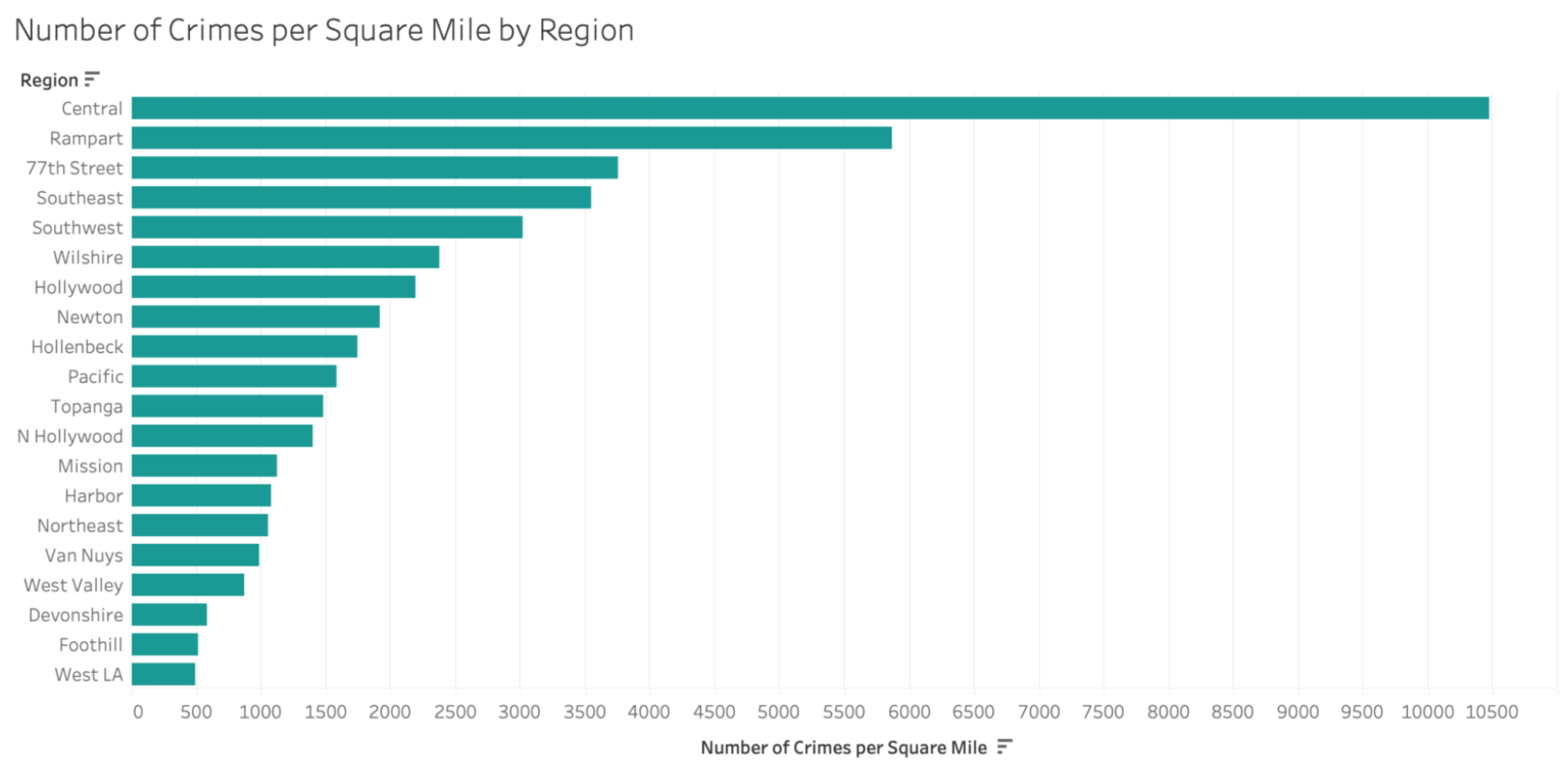 Exploring the Crime in the 21 LAPD Divisions – CRIME IN LOS ANGELES